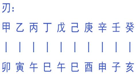 羊刃八字